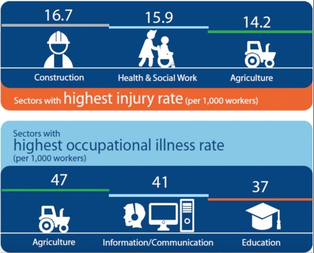 We tend to think that injuries at workplaces are limited mostly to construction, manufacturing and agriculture. But what about occupational illnesses?